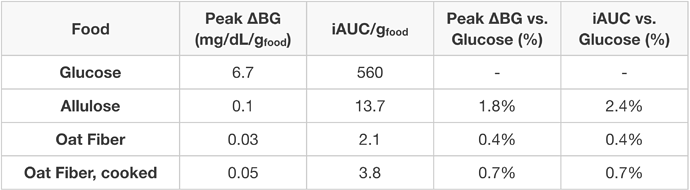 Food Effect Results Table